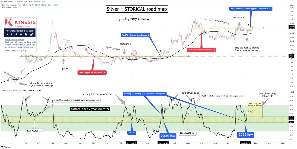 badcharts1's tweet image. Silver driving hard to get back in its BULL power zone.

A very RARE event.

#silver #gold