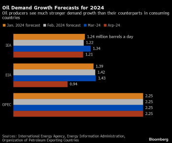 Interesting. Oil demand forecasts for this year. If you're a consuming country, you think demand will grow slowly. If you're a producer, you think demand will grow much faster. @ABDanielleSmith/ AB oil/gas CEOs are aligned with OPEC. Be wary of bullshit re oil/gas future.