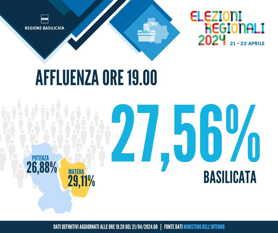 Alle ore 19 in #Basilicata (dato definitivo Ministero dell'Interno) ha votato il 27,56% degli aventi diritto. 29,11% in provincia di Matera e 26,88% in provincia di Potenza. Leggi > regione.basilicata.it/giunta/site/gi… #elezioniregionalibasilicata2024 #elezioniregionali2024