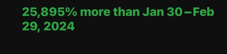 Analysis shows: 83.7% increase in fan engagement with normal WWE return teasers for Veer. An increase of 126.7% with interactive Cryptic promo (VR codes). Dreadmare’s ‘unofficial’ content sees a staggering 25,895% surge in interest even after being called  fan made. 🤷🏼‍♂️ 👇