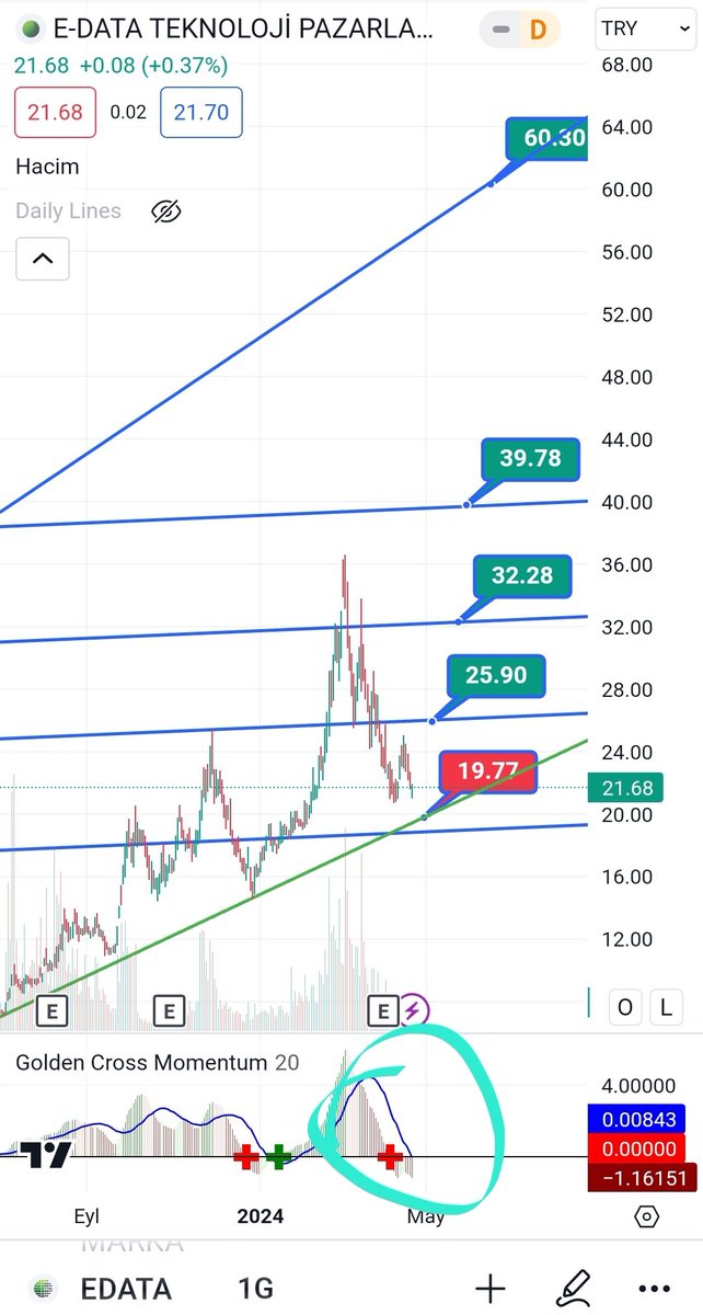 #edata sonfiyatı 21.68 tl

#Goldencross momentum Al vermeye devam ediyor.

Hedef 1 25.90 tl
Hedef 2 32.28 tl
Hedef 3 39.78 tl
Grafik hedefi 60 tl

Stoploss seviyesi 19.77 tl