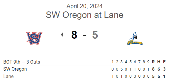 #NWAC G1 FINAL:
SW Oregon 8, Lane 5 

<a href="/drewrboyles/">drew boyles</a> 5⅓ IP, 4R, 2K
<a href="/DerekAtkinson03/">Derek Atkinson</a> 3⅔ IP, H, ER, BB, 8K

<a href="/RaineDrop6/">Raine_Drop</a> 1-4, 2B, 3 RBI, SB
<a href="/ryderboyyyy/">ryder okimoto</a> 1-4, 2 RBI
<a href="/ruitoseiya/">Rui Yamashita</a> 1-3, 2B, R, SB