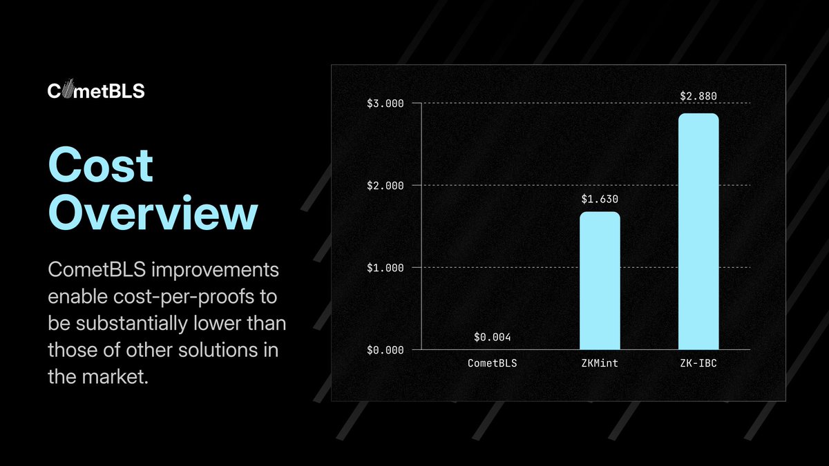 Comet_BLS's tweet photo. CometBLS improvements enable cost-per-proofs to be substantially lower than those of other solutions in the market.

With BLS faster and cheaper transactions are possible. 💪 https://t.co/lbpeS6riHr