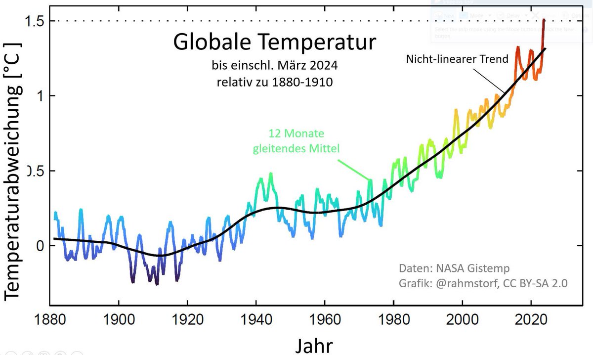 Jetzt haben auch die NASA-Daten für die letzten 12 Monate die 1,5 °C überschritten.
Wenn der schwarze Langzeittrend über die 1,5 Grad geht ist das Paris-Ziel gerissen. Alle Staaten hatten sich 2015 zu Anstrengungen verpflichtet, es einzuhalten. Wo sind sie?