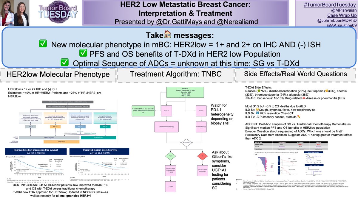 1/8 #TumorBoardTuesday: Time for wrap up! HER2 Low= molecular entity w new tx options, esp 🗝️ in #TNBC. @DrGattiMays & @nerealiamd discuss how changes practice in HER2 low #mBC -- NGS -- Germline NGS -- HER2 status guides 2L tx 👇to hear from the experts on their practice