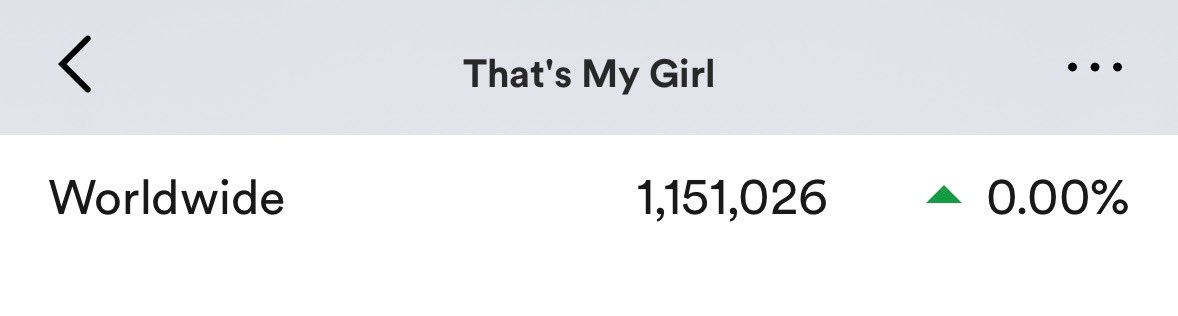 That’s My Girl already at 1,151,026 streams on Spotify Let’s fuckin go preciate yall 🙏🏼🙏🏼🙏🏼🙏🏼