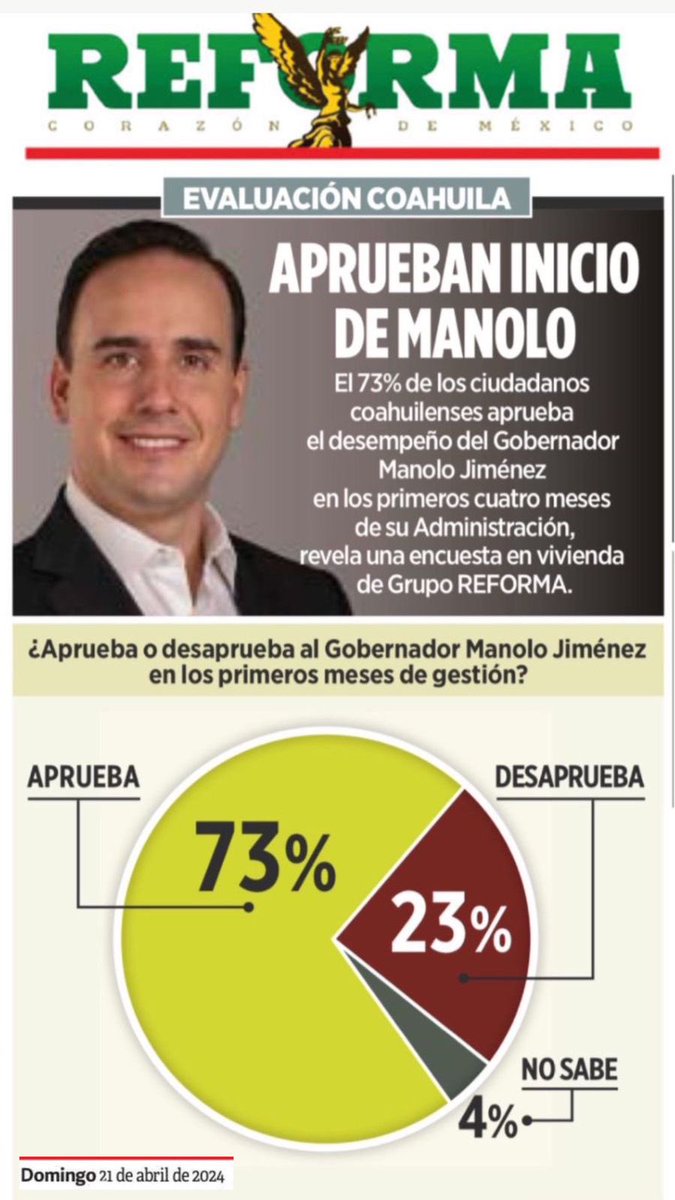 Las y los coahuilenses aprueban estos primeros meses de gestión del Gobernador Manolo Jiménez Salinas.
Vaya nuestra amplia felicitación.
#OrgulloPRI