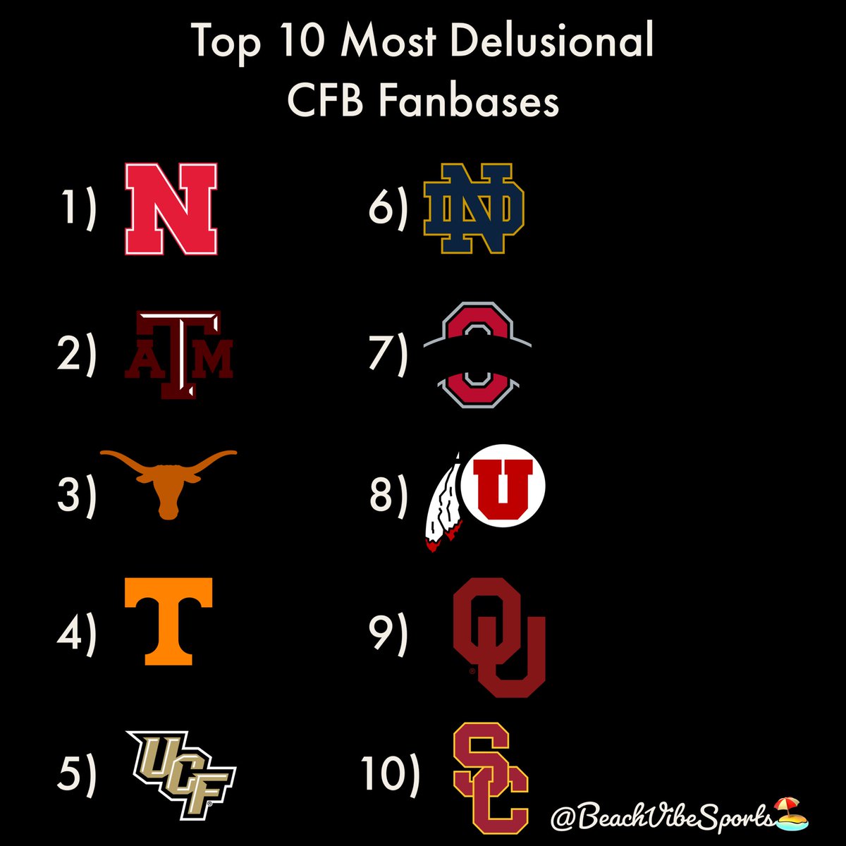 Top 10 Most Delusional CFB Fanbases