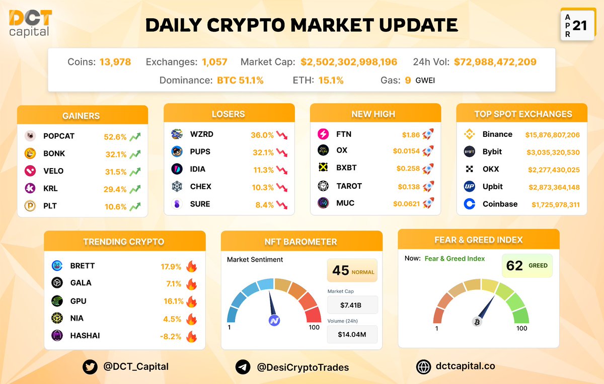 LMarket Update of 21st April 2024:
 
Gainers: $POPCAT $BONK $VELO $KRL $PLT

New HIGH: $FTN $OC $BXBT $TAROT $MUC

Trending: $BRETT $HASHAI $GALA $GPU $NIZA 

Feer Greed Index - GREED (62/100) ⚠️

#Bitcoin #BNB #Ethereum