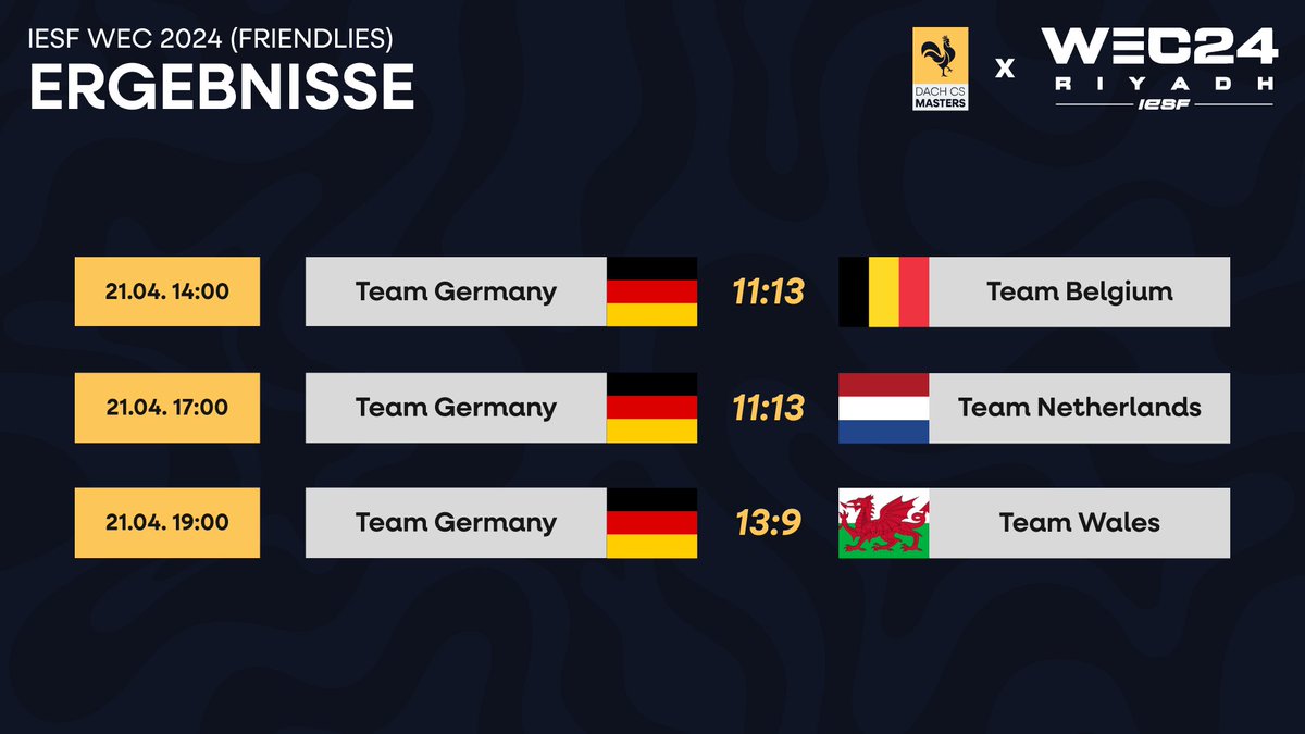 2 Niederlagen und 1 Sieg für Deutschland ist das Resultat der IESF Freundschaftsspiele heute 🧐 Für die @ATNattax Evo-Spieler geht es aber bereits um 20:30 Uhr in der 2. Spielklasse der #DACHCSMasters gegen Reveal weiter 🥵