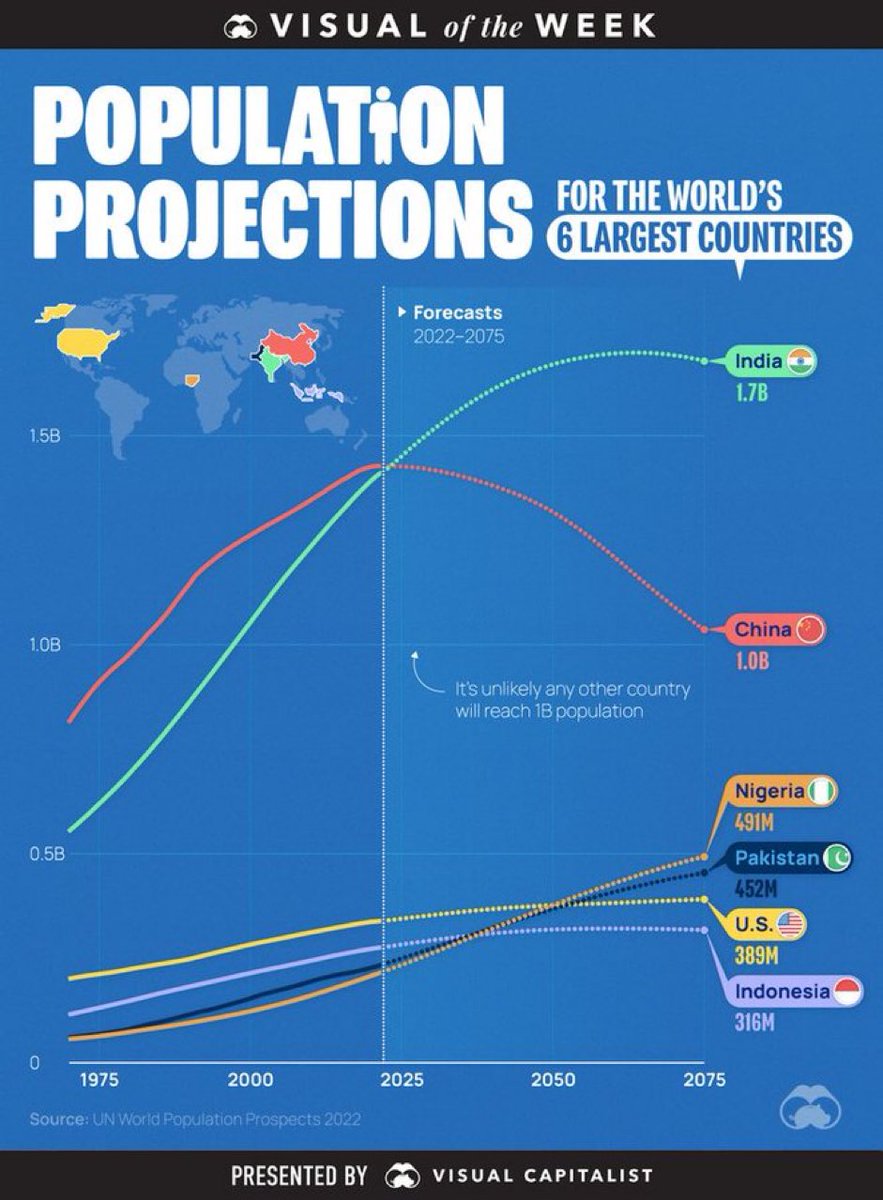 POPULATION PROJECTIONS 2075 1 India 🇮🇳 (1.7B) 2 China 🇨🇳 (1B) 3 Nigeria 🇳🇬 4 Pakistan 🇵🇰 5 United States 🇺🇸 6 Indonesia 🇮🇩