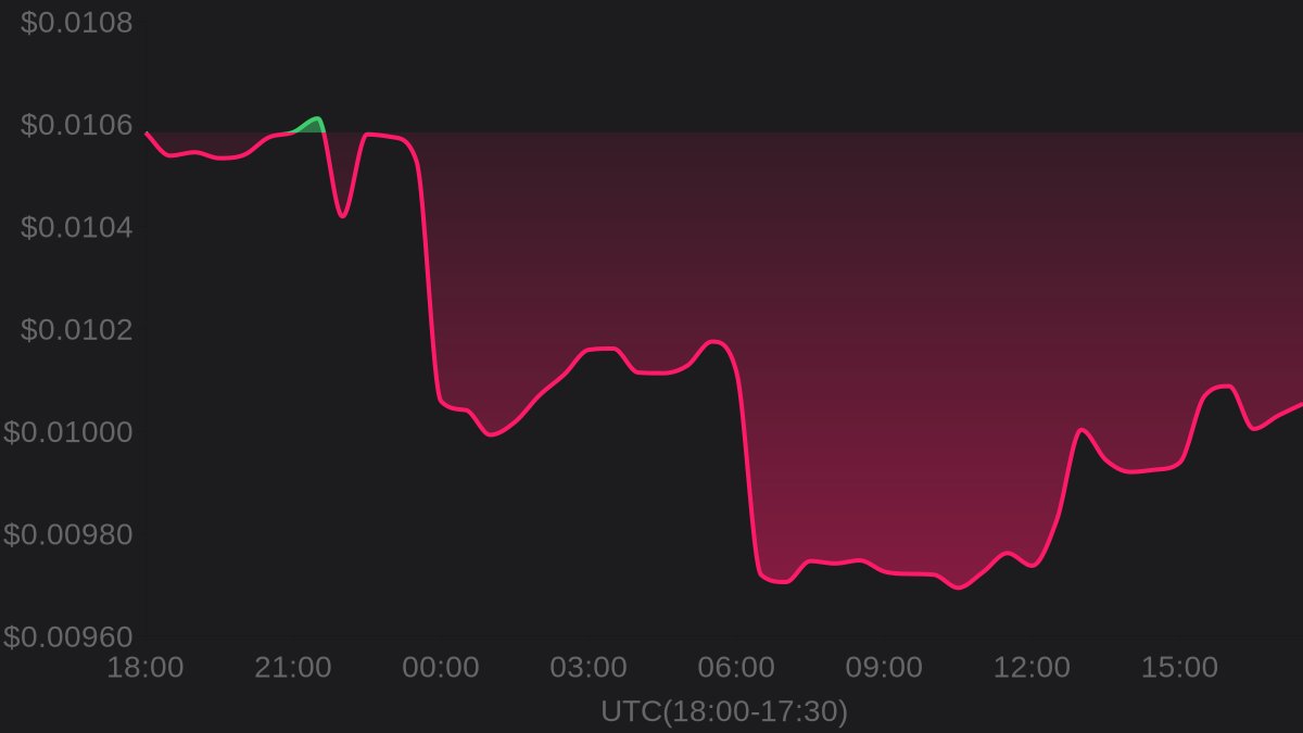 🔥 Hot Trending

💎 Niza Global $NIZA

💰 Price: $0.0101
⚡️ 24h change: -5.00%
📈 24h high: $0.0106
📉 24h low: $0.00954

#NizaGlobal