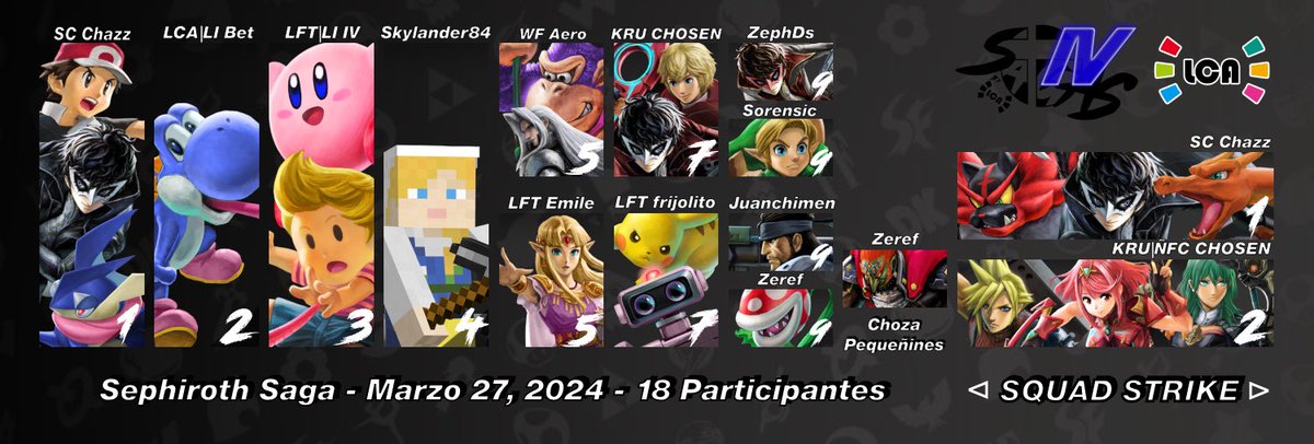 LCAQueretaro's tweet photo. LCA Sephiroth Saga The Middle
 
Singles 
1.@ChazzterSz🥇
2.@BetoUM1🥈
3.@JesusIvanVD🥉
4.@Skylander84 
5.@_AeroKai 
5.@LFT_Emile 
7.@CHOSEN_SSB 
7.@BB_frijolito 
9.ZephDs
9.@Sorensic_SSBU 
9.@juanch0_artur0 
9.@ZerefSmash 
Choza 
1.@ZerefSmash 
Squad
1.@ChazzterSz 
2.@CHOSEN_SSB https://t.co/zzhjeVM62K