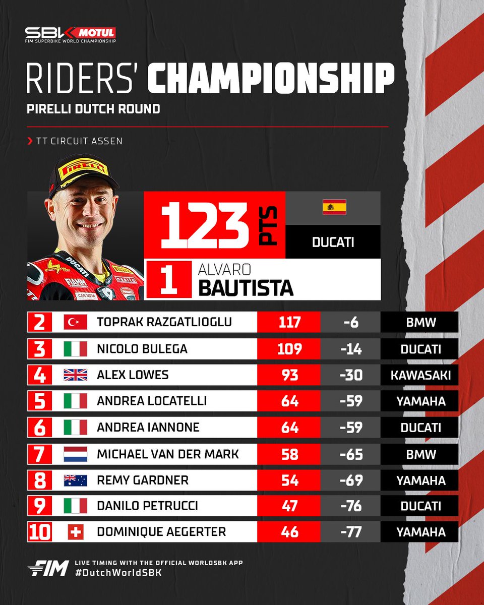 There's a new Championship leader in town! 😎 After Round 3, it's @19Bautista leading the standings, with @toprak_tr54 and @nbulega following closely behind! 👀 #DutchWorldSBK 🇳🇱