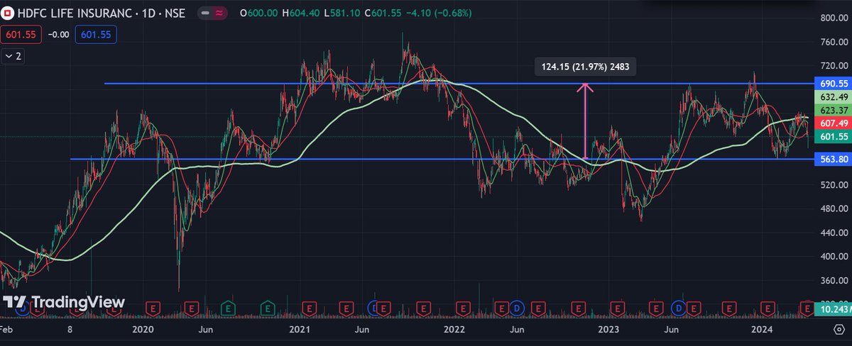 HDFC Life Q4 result
>Segment: Insurance
>Finance: Higest revenue & profit(QoQ & YOY)
>Holdings: 88% Institutional holding
>Stock price: Consolidating for 3 years
>Management: Focusing on tier 2&3 market
>Pros: Stock available at a low price and will give a good return in future