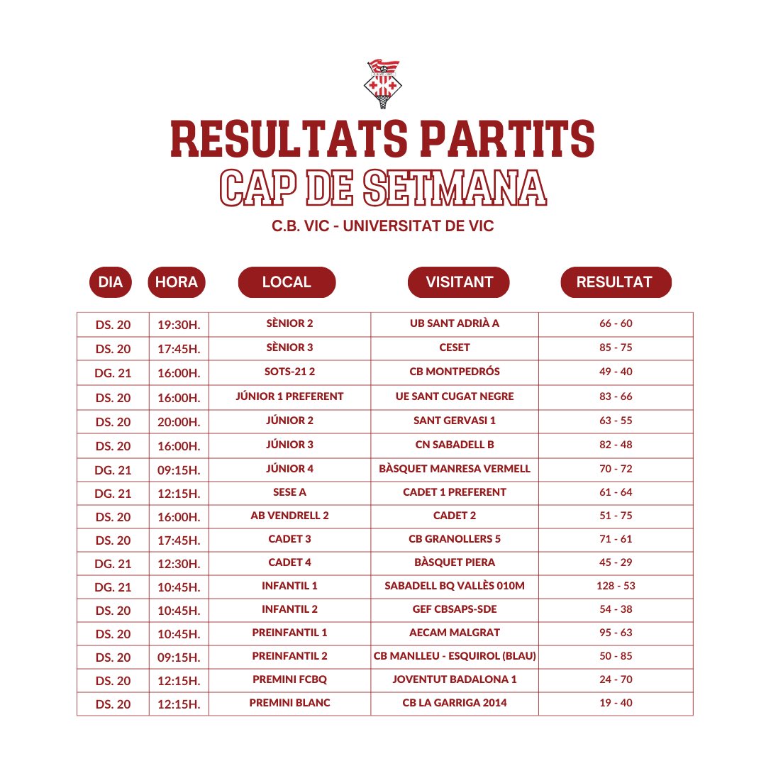 👇🏼 Aquí teniu els resultats dels partits d'aquest cap de setmana. Som-hi Vic! 🔴⚪️ #PartitsBàsquet #CBVic #BàsquetCatalà #VicActivat