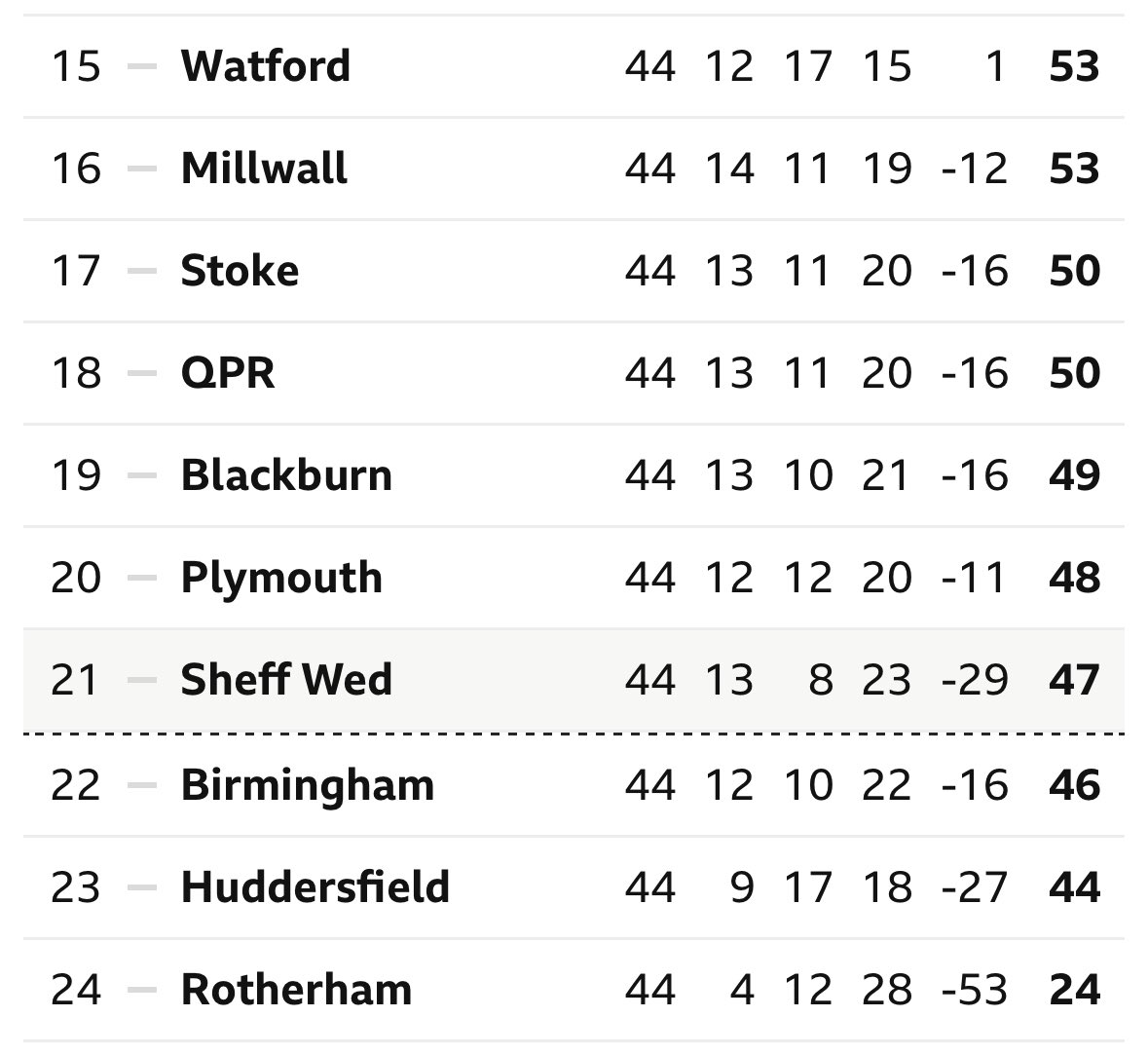 The Championship table now compared to the Championship table after Danny Röhl’s first game at #SWFC… Wednesday have gone from averaging 0.27 points per game to 1.33 per game - an incredible job.