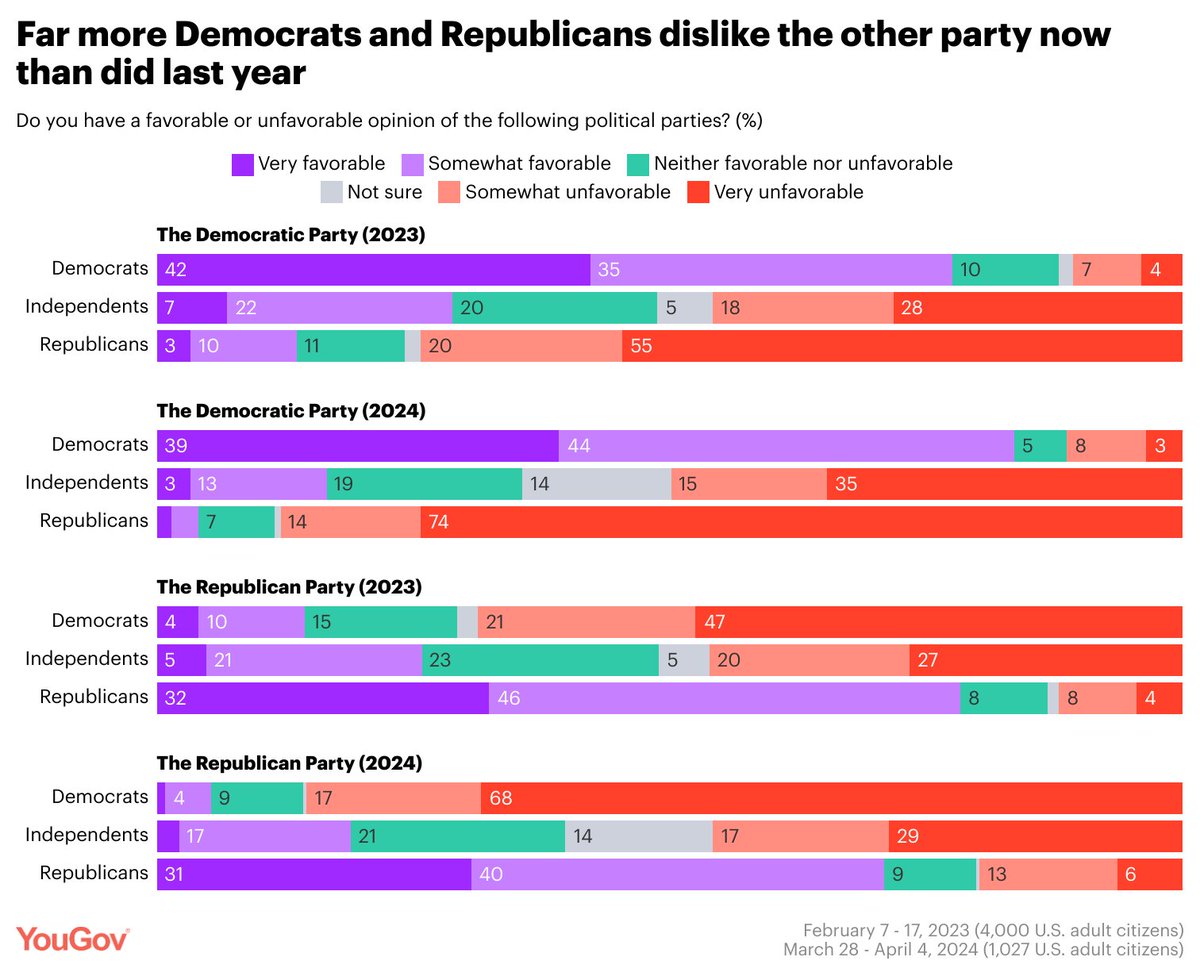 Has animosity between the parties increased? Far more Democrats and Republicans dislike the other party now than did in a survey we conducted last year today.yougov.com/politics/artic…