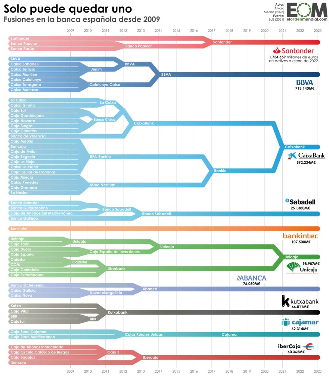 🏦España es el segundo país de la UE donde más ha crecido la concentración bancaria desde 2008🏦 De 55 bancos y cajas de ahorros, hemos pasado a 10 entidades en poco más de una década. ¿Conocías estas fusiones? elordenmundial.com/mapas-y-grafic…