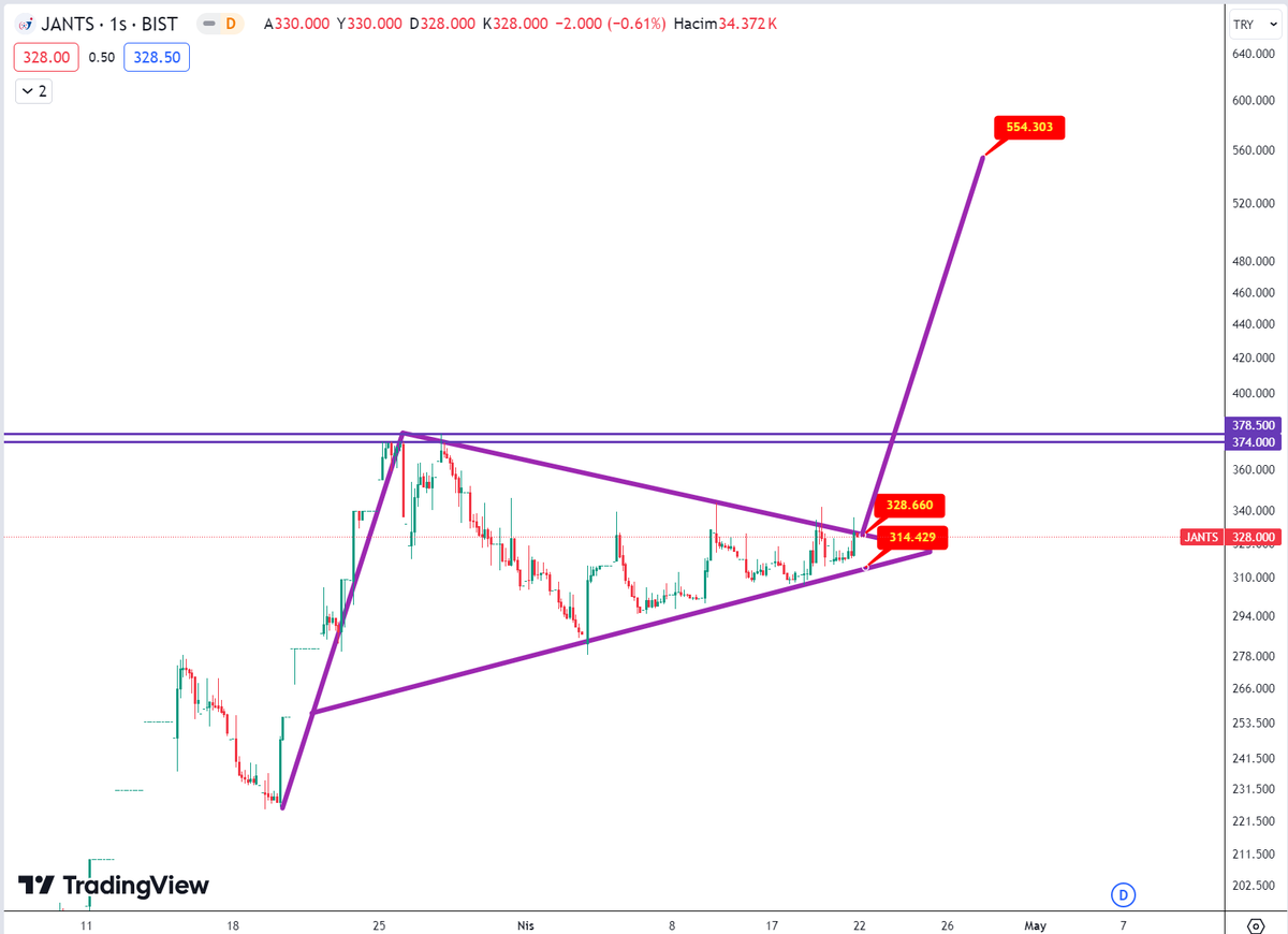 #JANTS p.tesi salı ve çarşamba günü bedelsiz beklentisi de işini içinde olacağı için düşüş beklemek saçma olacaktır. ama yine de stop belli. 315-310 arası destek.