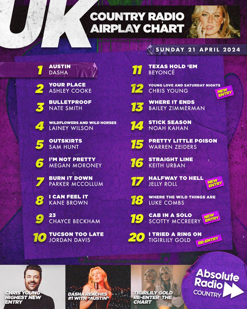 This week on the new UK Country Radio Airplay Chart: 🟣 @dasha__music becomes the first female artist to reach the top of the chart. 🟣 @ChrisYoungMusic has the highest new entry. 🟣 @Tigirlily Gold re-enter the chart. Listen Sundays from 4pm on Absolute Radio Country.