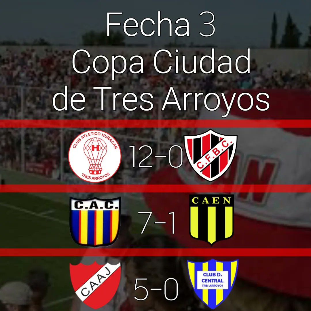 Síntesis de la goleada y clasificación de #HuracanTsAs a la final se la #CopaCiudadDeTresArroyos!!

Fue victoria por 12-0 en el Bottino el jueves y enfrentará a Argentino Junior en la final del próximo martes.

📸 <a href="/HuracanTsAsFutb/">Huracán de Tres Arroyos Fútbol</a> 

#HuracanTA #Huracán #elclubdelaciudad🎈