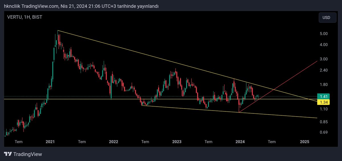 Usd bazlı haftalık grafik. Bana göre 1.34$ üzerinde sorun yok. Asıl harekerine 1.85$ üzerinde atabilirse başlayacak. Grafik güzel  #VERTU