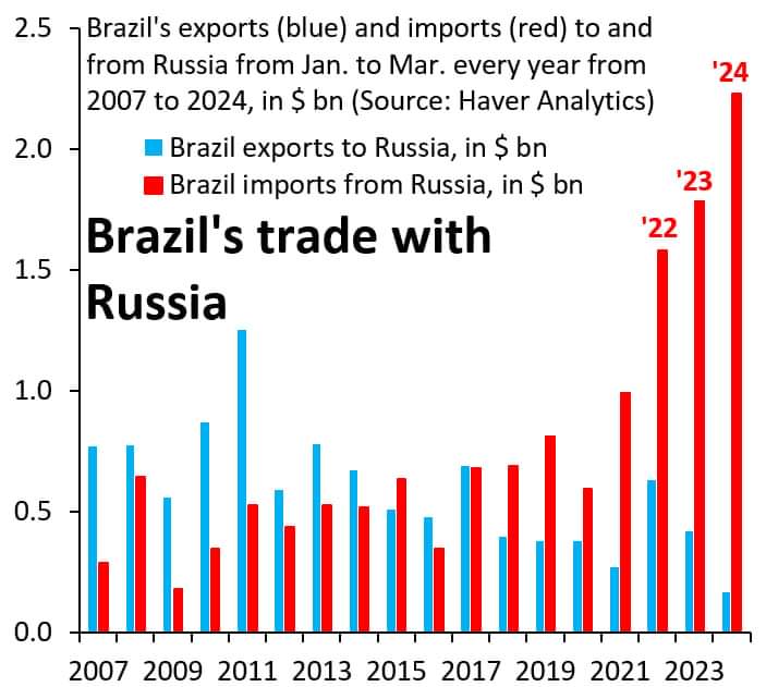 Maailman suurimmat ruoantuottajat ovat Kiina, Intia, USA, Brasilia ja Venäjä. USA:ta lukuun ottamatta muut kuuluvat BRICS:iin.

Näistä maista etenkin Brasilian talous on buustannut vahvasti ja on hyvin vahvalla pohjalla. Kuvasta näkyy, mitä tapahtuu, kun EU ja USA kieltäytyvät os