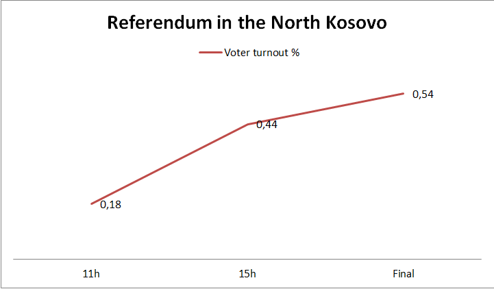 🗳 North Kosovo referendum/Final In total: 253 Leposavic - 124 Mitrovica North - 111 Zubin Potok - 18 Zvecan - 0❗ Voter turnout in % - 0,54% ❗ ❗Note: Voter turnout was low because of the boycott, not because citizens are satisfied with the current mayors.