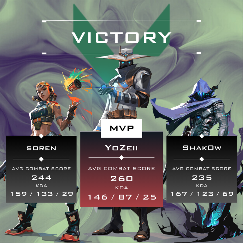 Les 3 MVP du Main Event sur la scène #VALORANT Open Tour France 2024: Mid-Season Cup 🇫🇷
1e 🇫🇷<a href="/yozeii_/">YoZeii</a> avec <a href="/BakimCorp/">BakimCorp</a>
2e 🇫🇷<a href="/sorenkhhh/">KC soren</a> avec <a href="/ColorsEsport/">Colors Esport</a>
3e 🇫🇷<a href="/Shak0w/">VALIANT Shak0w</a> avec <a href="/ColorsEsport/">Colors Esport</a>
 
Source <a href="/VLRdotgg/">VLR.gg</a>