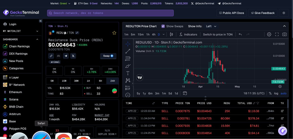 $REDU múc xổ số ăn thêm vòng nữa nha ae! chart này khả năng x3  nha!

Nhìn chart con này tạo đáy khá đẹp và 1 cây nến xanh uy tín nha! 

Nhớ xổ số x2 chốt gốc.