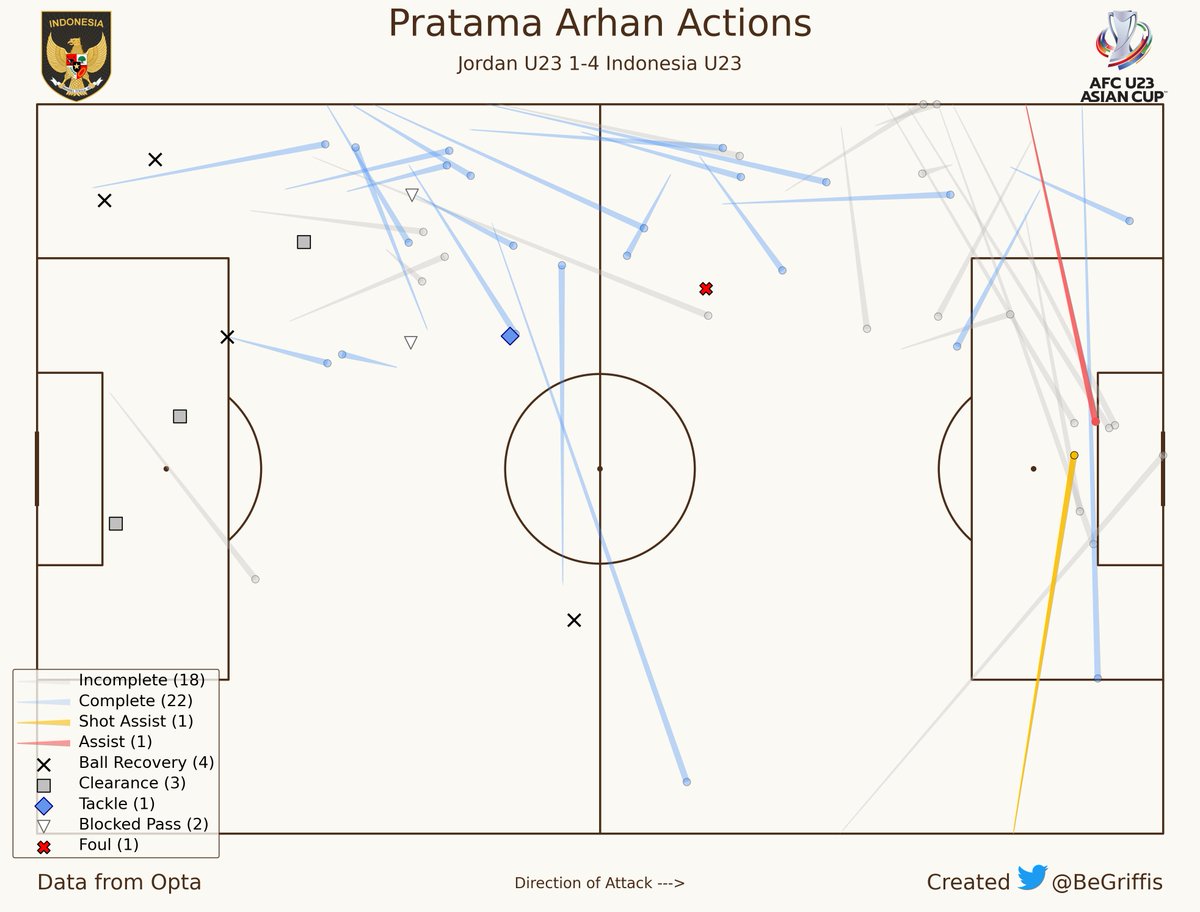 Some team in the Conference League needs to bring Pratama Arhan to Europe for his deadly long throws

Throw-in assist today nbd