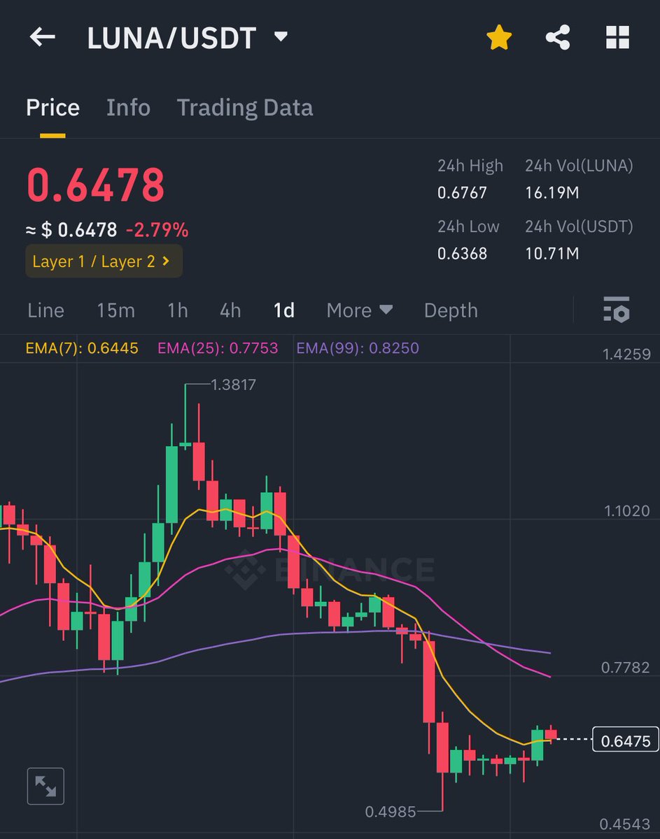 Mega pump is coming 🔥🔥

Make sure to fill your ALT bags with $LUNA $USTC $LUNC $FTT $KP3R $CAKE $UNI $SFP $SOL 

$LUNA to $7 this month?? 🚀🚀