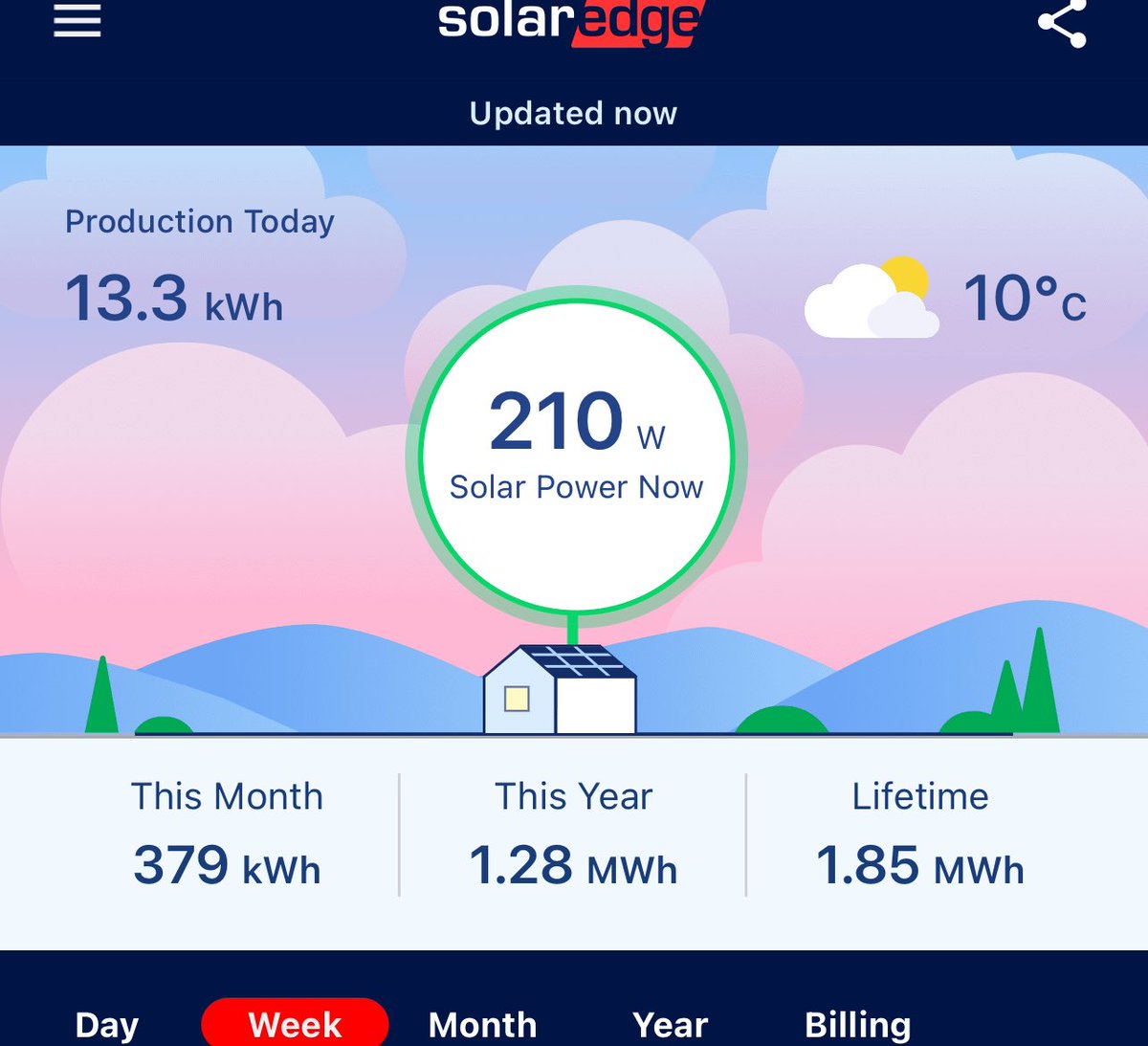 It doesn't look like the suns stick around today. I produced over 20 kW less today at 13.3 kWh but it's been pretty cloudy too in Spain. (She's says while on her second glass off 🍷) 🤣🇪🇸🫡