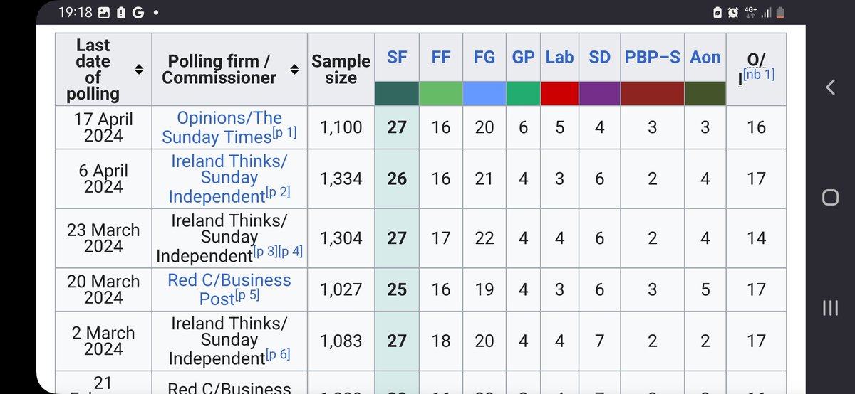 Framing Fine Gael polling at 20% as Simon Harris closing the gap to Sinn Féin is a very, very generous interpretation.