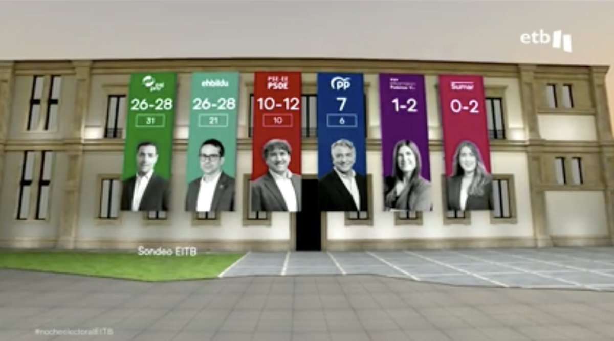 🇪🇸 | Tanto ETB como RTVE suprimen a VOX de sus paneles electorales durante la retransmisión electoral de esta tarde.