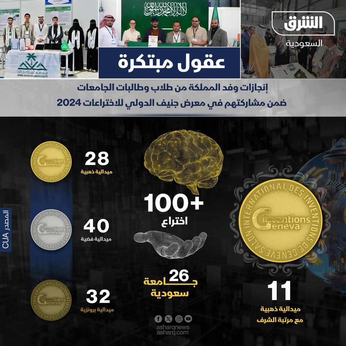 قدمت أكثر من 100 اختراع.. جامعات سعودية تحصد عشرات الميداليات بعد مشاركتها بمعرض جنيف الدولي للاختراعات #الشرق #الشرق_للأخبار