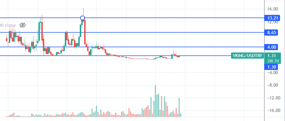 #vking 42,64, 1,31$
1,8 milyar TL Pd
Sektöründeki zirve 10 milyar TL, king👑 başa geçmeli...

Dolar bazlı kanallar:
1,30-4,00
4,00-8,65
8,65-13,20

TL bazlı zirve: 57,65, iskonto: %26

Muazzam hedefler, hikaye yeni başlıyor...😉

#bist100 #xu100