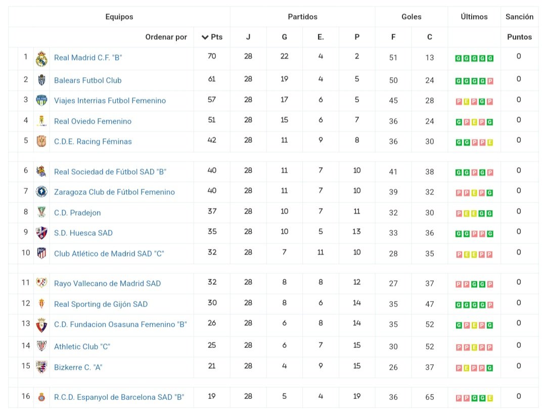 WosoMagazine's tweet image. 🚨RESULTADOS Y CLASIFICACIÓN🚨

#SegundaFederacionFutFem Norte 

El @realmadridfem 🅱 ⚪⚪  campeón del grupo norte 

🏆🥇@realmadridfem 🅱 ⚪⚪
🥈@ATBFem ⚪🔵
🥉@ff_interRias 🟢🔵 

#wosomagazine🧩 #Jornada28 #GrupoNorte