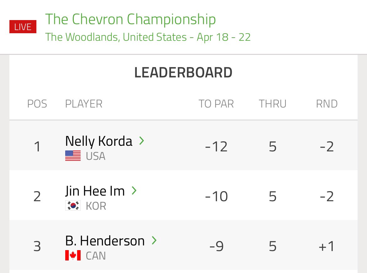 Nelly creating some room as she drives for five wins in a row… @Chevron_Golf