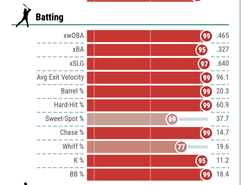 happy Sunday, here are Juan Soto's batting percentiles