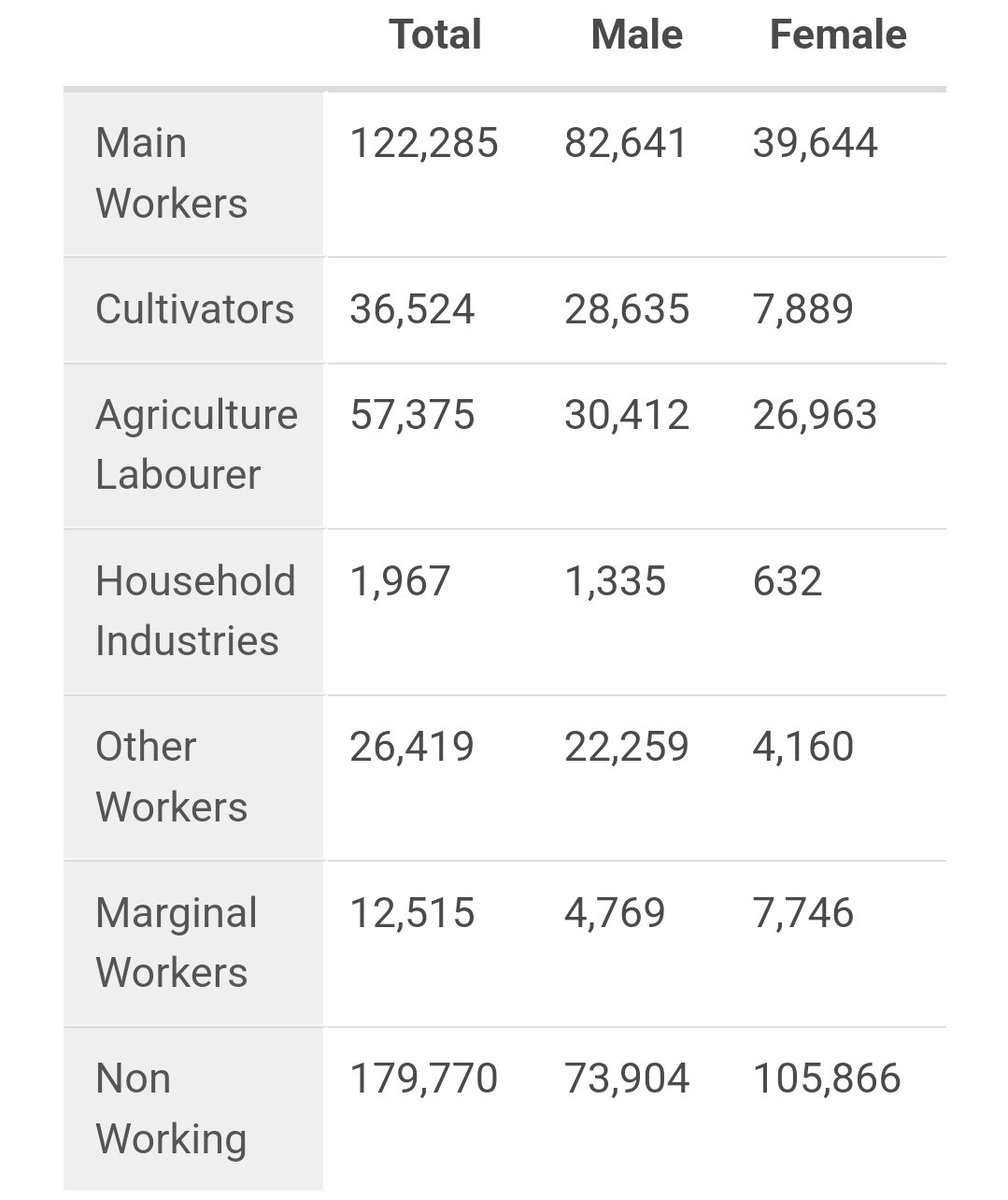 @prathameshpurud For akkalkot assembly contituency need to focus on agriculture workers and nonworking population. 
Reference- censusindia.co.in/subdistrict/ak…