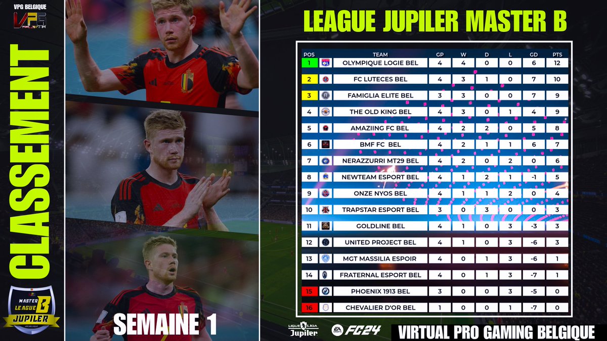 belgique_vpg's tweet photo. 📢 La Jupiler MasterLeague B 🇧🇪
* Le classement   
* La TOTW   
* Le manager de la semaine   
* Les top 3 des classements  
(Buteurs, Passeurs, Défenseurs, Gardien). https://t.co/EJZC6oSrwZ