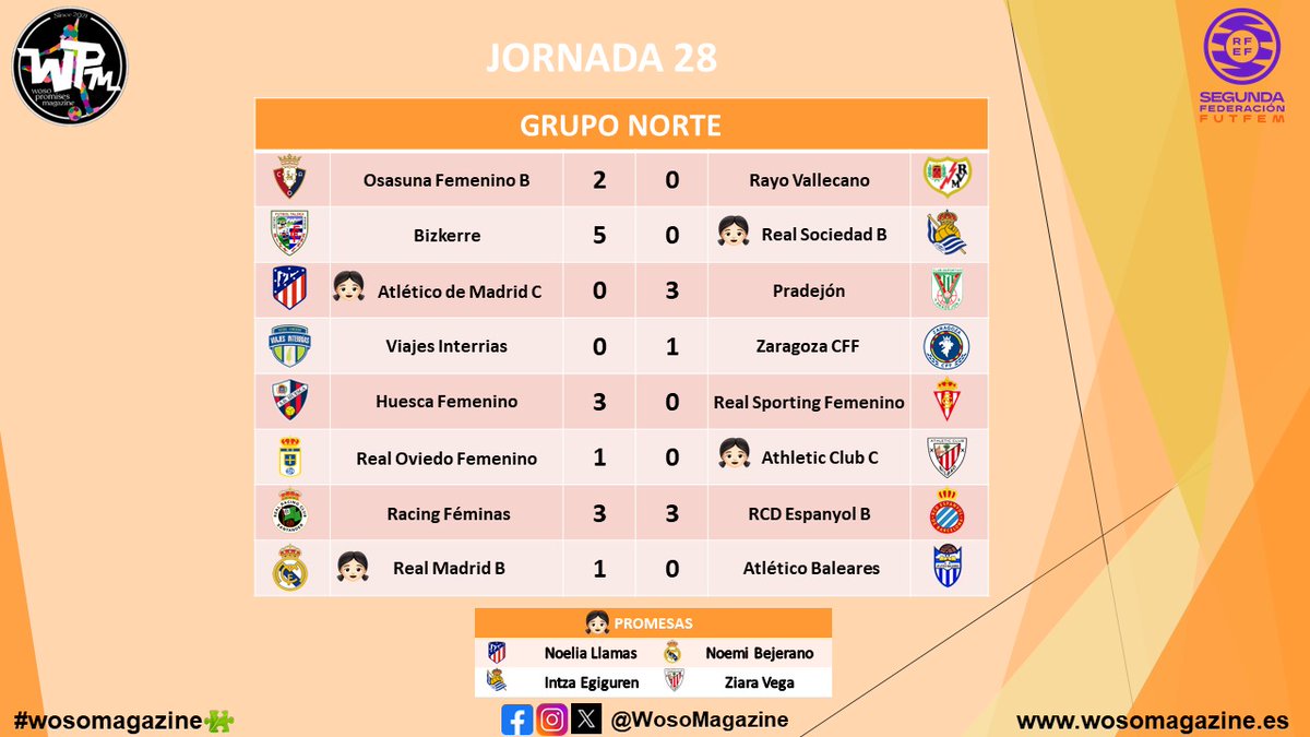 WosoMagazine's tweet image. 🚨RESULTADOS Y CLASIFICACIÓN🚨

#SegundaFederacionFutFem Norte 

El @realmadridfem 🅱 ⚪⚪  campeón del grupo norte 

🏆🥇@realmadridfem 🅱 ⚪⚪
🥈@ATBFem ⚪🔵
🥉@ff_interRias 🟢🔵 

#wosomagazine🧩 #Jornada28 #GrupoNorte