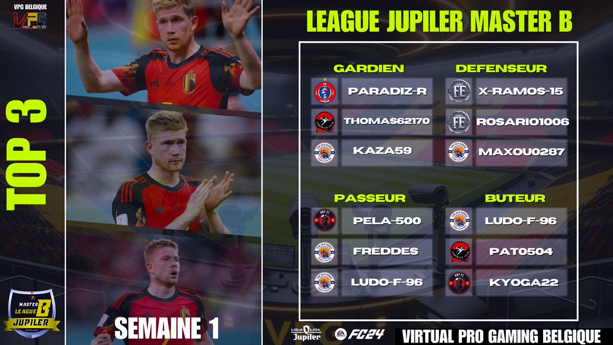 belgique_vpg's tweet photo. 📢 La Jupiler MasterLeague B 🇧🇪
* Le classement   
* La TOTW   
* Le manager de la semaine   
* Les top 3 des classements  
(Buteurs, Passeurs, Défenseurs, Gardien). https://t.co/EJZC6oSrwZ