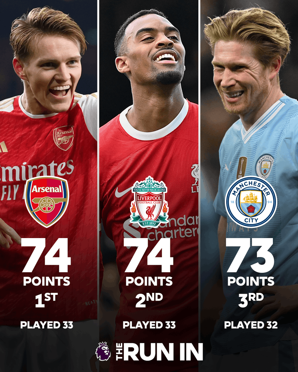premierleague's tweet photo. Another day, another change in the top three 🔀

Goal difference alone separates Arsenal and Liverpool 🤏 https://t.co/LALPYu5CWb