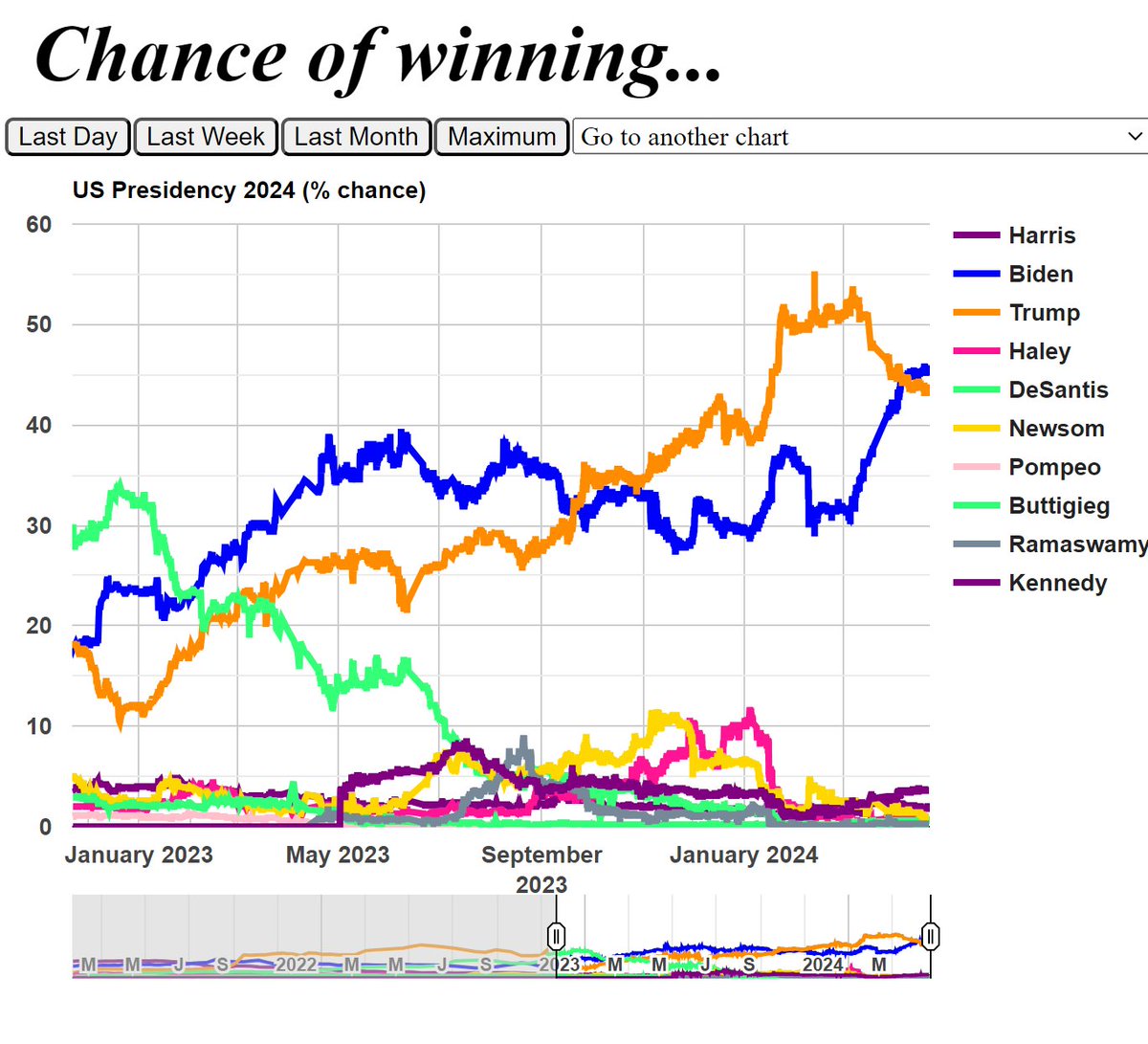 Prediction markets have rallied on Biden odds quite a lot since the State of the Union address