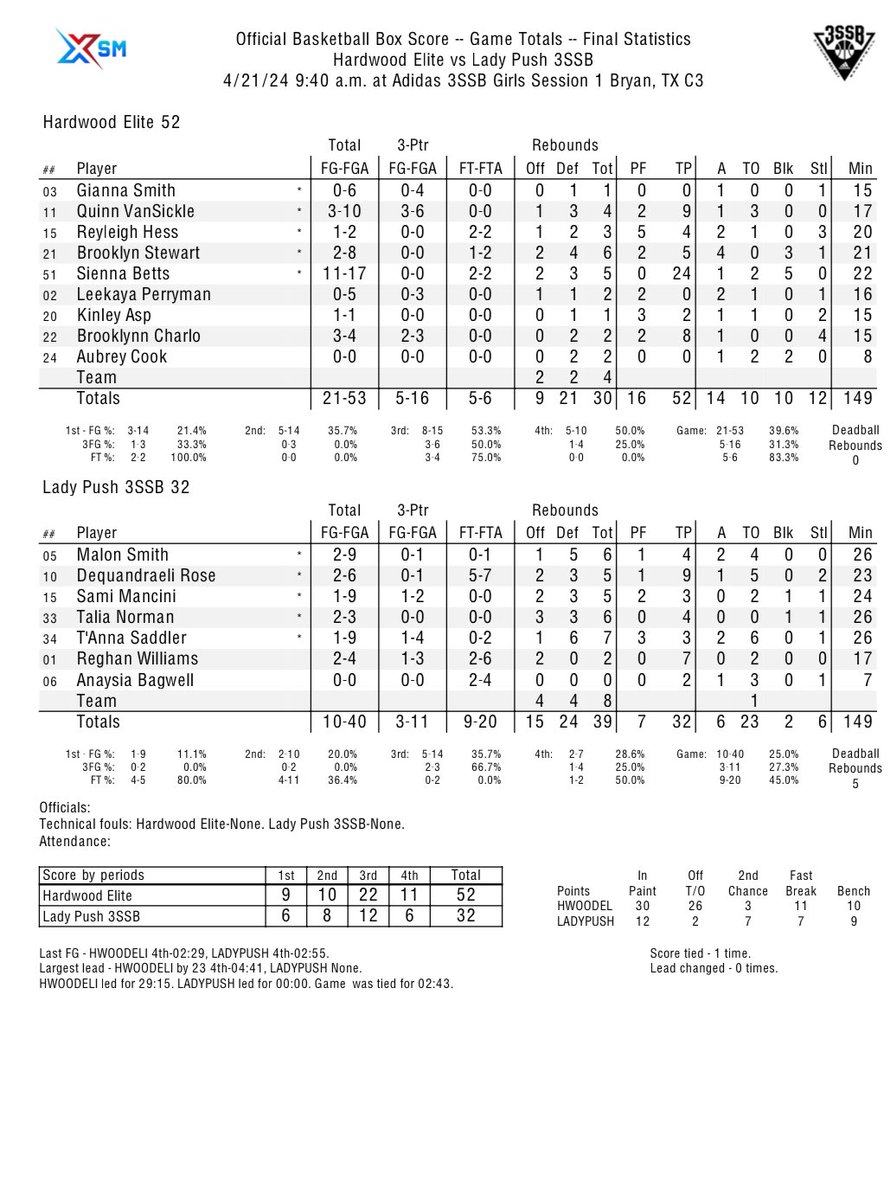 Gatorade Girls Basketball Player of the Year for Colorado, Sienna Betts orchestrated a dominant performance in Hardwood Elite’s Sunday morning win vs Lady Push. 24pts 5rebs and a whopping 5blks