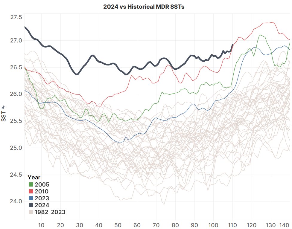 The Main Development Region is currently 'Dammit, I'm not letting go of my run of daily record highs'...