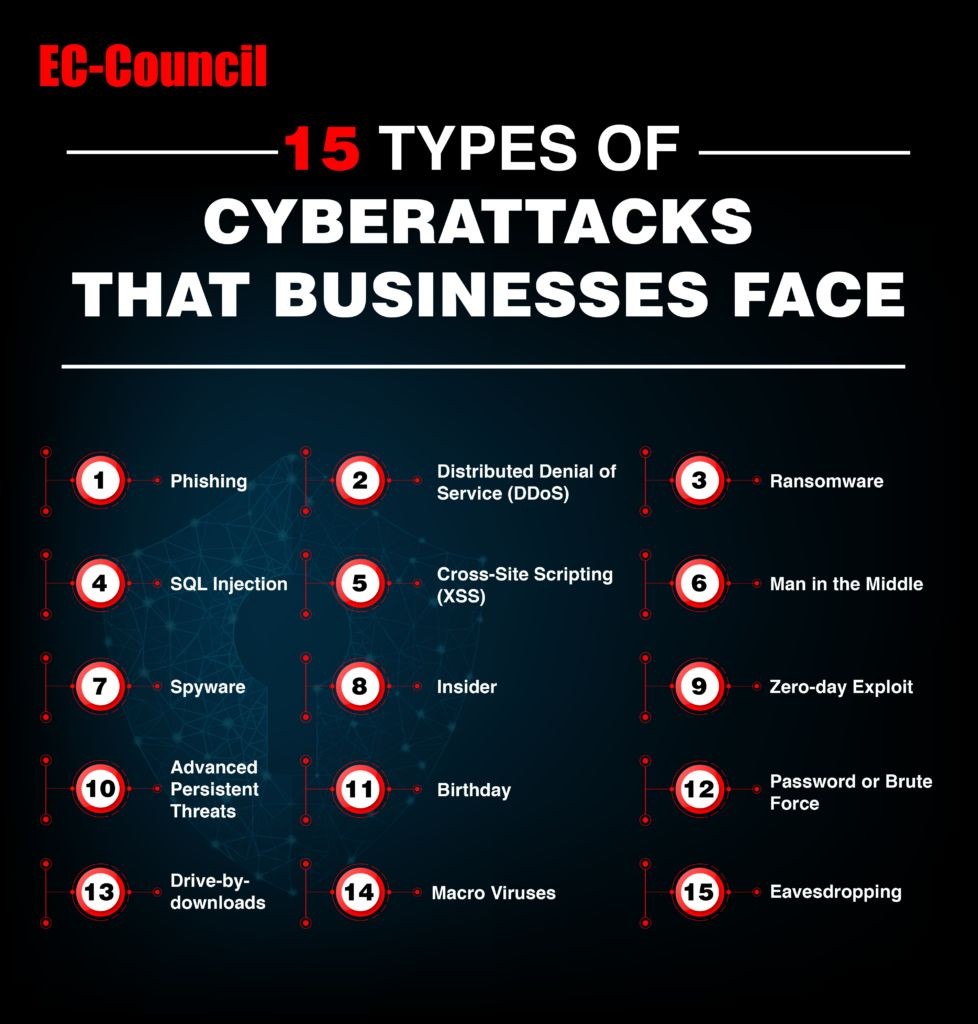 _BigDwarf's tweet image. Cyberattacks many businesses face. 
1. Phishing 
2.DDoS 
3. Ransomware 
4.SQL Injection 
5. XSS 
6. Man in the middle 
7. Spyware 
8. Insider 
9. Zero-day exploit 
10. Advanced persistent threats 
11. Birthday 
12. Brute Force 
13. Drive-by downloads 
14. Viruses 
15. Eavesdrop